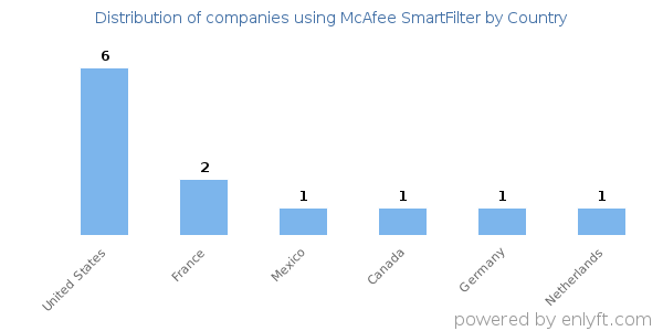 McAfee SmartFilter customers by country