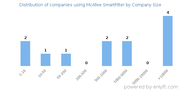 Companies using McAfee SmartFilter, by size (number of employees)