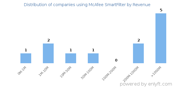 McAfee SmartFilter clients - distribution by company revenue