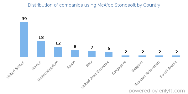 McAfee Stonesoft customers by country