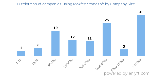 Companies using McAfee Stonesoft, by size (number of employees)
