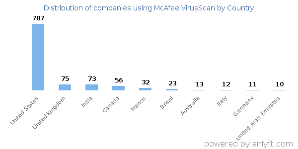 McAfee VirusScan customers by country