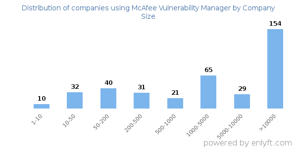 Companies using McAfee Vulnerability Manager, by size (number of employees)