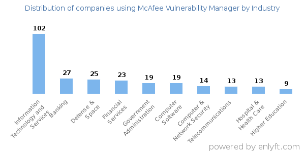 Companies using McAfee Vulnerability Manager - Distribution by industry
