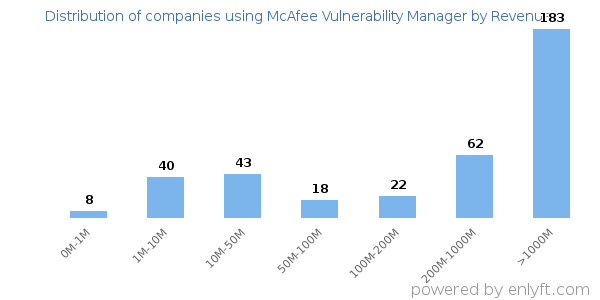 McAfee Vulnerability Manager clients - distribution by company revenue