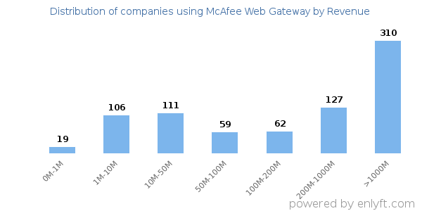 McAfee Web Gateway clients - distribution by company revenue