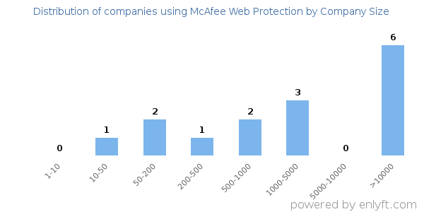 Companies using McAfee Web Protection, by size (number of employees)