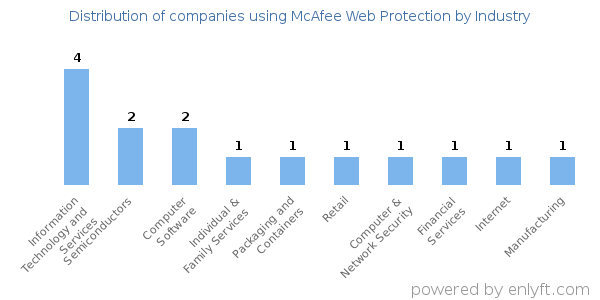 Companies using McAfee Web Protection - Distribution by industry