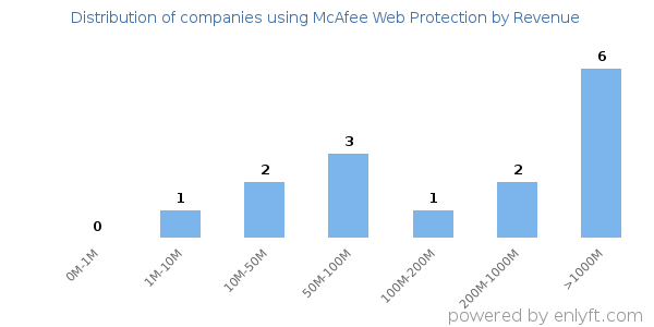 McAfee Web Protection clients - distribution by company revenue