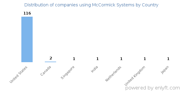 McCormick Systems customers by country