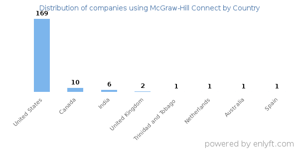 McGraw-Hill Connect customers by country
