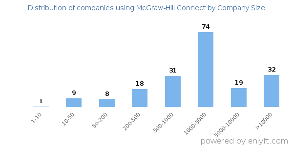 Companies using McGraw-Hill Connect, by size (number of employees)