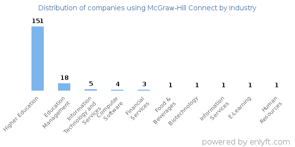 Companies using McGraw-Hill Connect - Distribution by industry