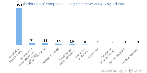 Companies using McKesson ANSOS - Distribution by industry