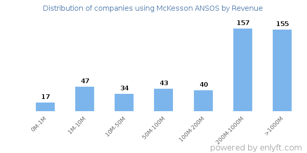McKesson ANSOS clients - distribution by company revenue