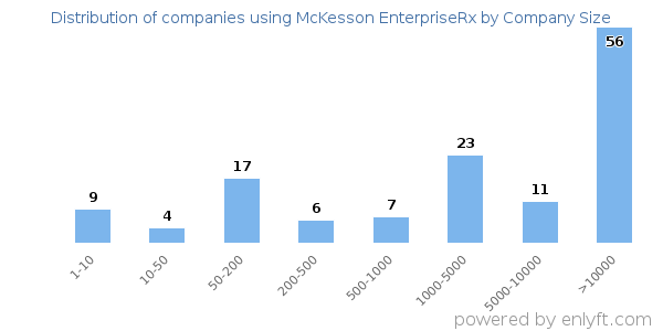 Companies using McKesson EnterpriseRx, by size (number of employees)
