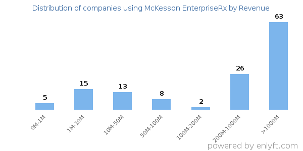 McKesson EnterpriseRx clients - distribution by company revenue