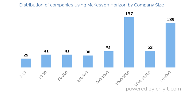 Companies using McKesson Horizon, by size (number of employees)