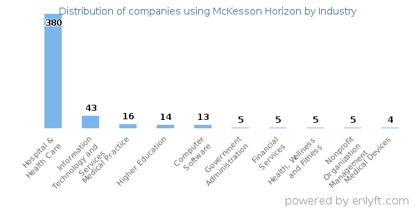 Companies using McKesson Horizon - Distribution by industry