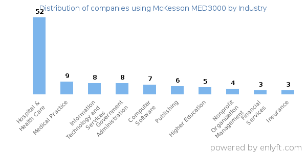 Companies using McKesson MED3000 - Distribution by industry