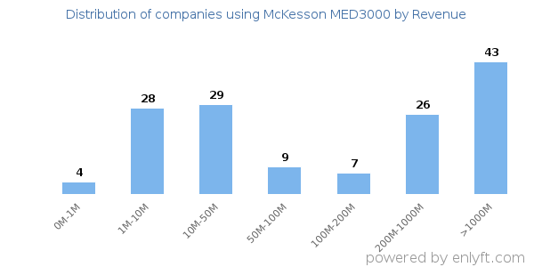 McKesson MED3000 clients - distribution by company revenue