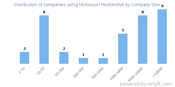 Companies using McKesson MedVentive, by size (number of employees)