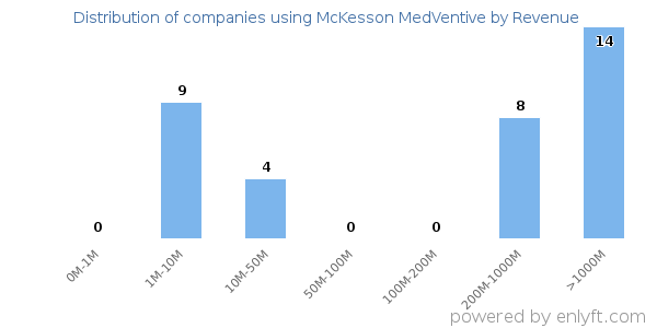 McKesson MedVentive clients - distribution by company revenue