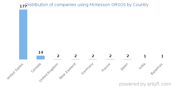 McKesson ORSOS customers by country