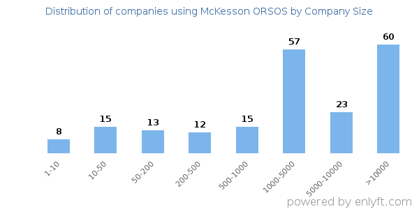 Companies using McKesson ORSOS, by size (number of employees)
