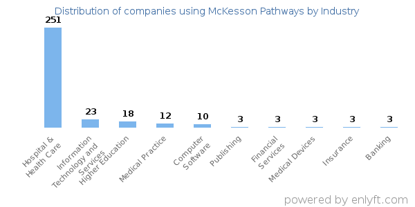 Companies using McKesson Pathways - Distribution by industry