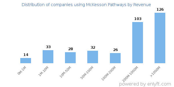 McKesson Pathways clients - distribution by company revenue
