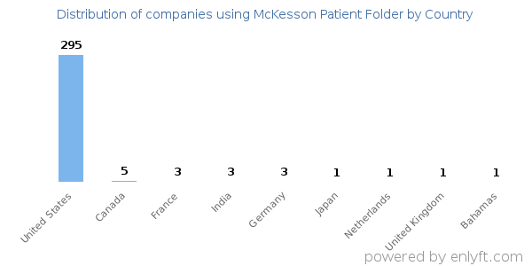 McKesson Patient Folder customers by country