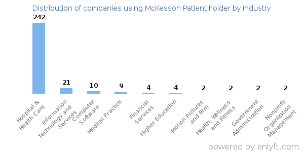 Companies using McKesson Patient Folder - Distribution by industry