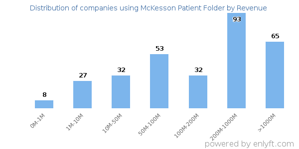 McKesson Patient Folder clients - distribution by company revenue