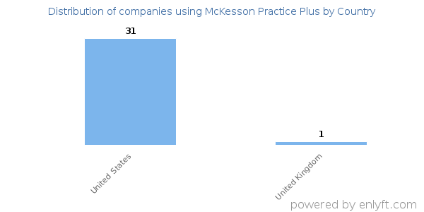 McKesson Practice Plus customers by country