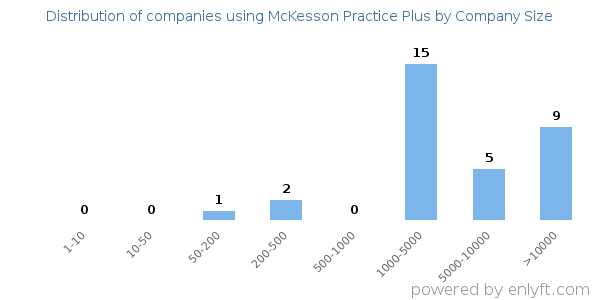 Companies using McKesson Practice Plus, by size (number of employees)