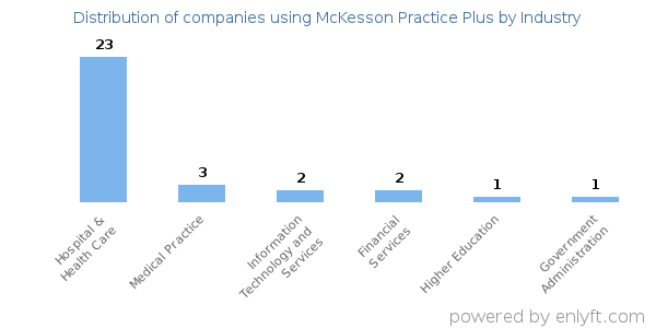 Companies using McKesson Practice Plus - Distribution by industry