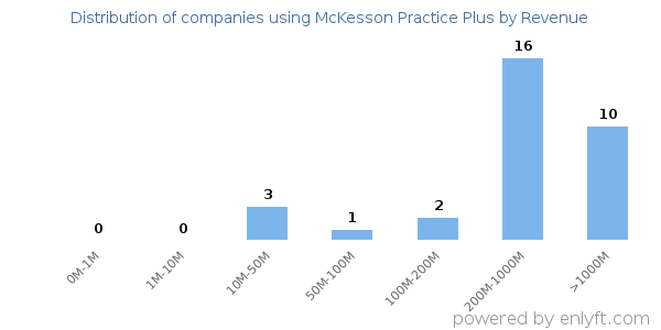 McKesson Practice Plus clients - distribution by company revenue