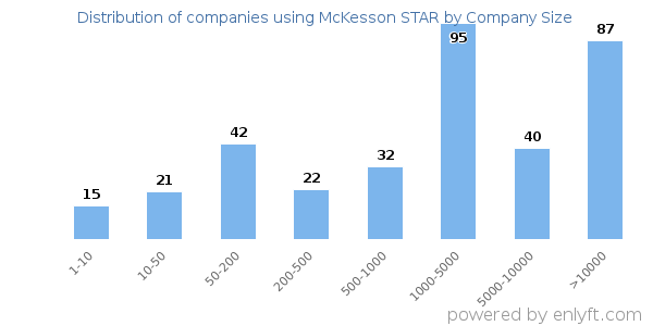 Companies using McKesson STAR, by size (number of employees)
