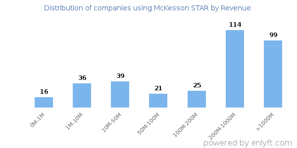McKesson STAR clients - distribution by company revenue