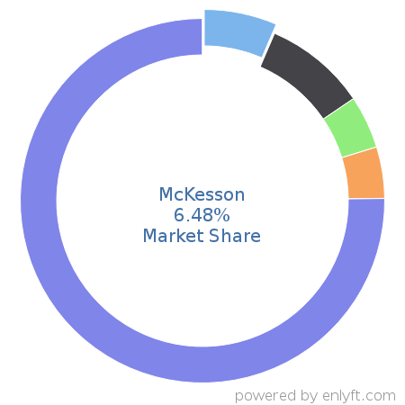 McKesson market share in Healthcare is about 6.9%