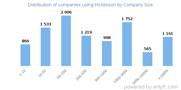 Companies using McKesson, by size (number of employees)