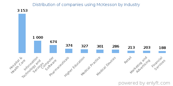 Companies using McKesson - Distribution by industry