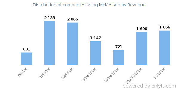 McKesson clients - distribution by company revenue