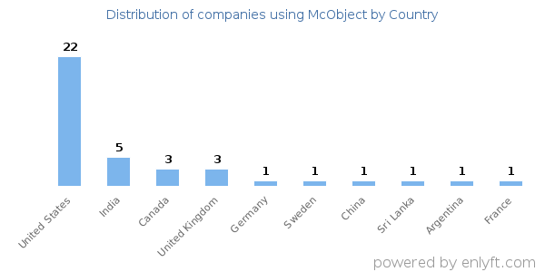 McObject customers by country