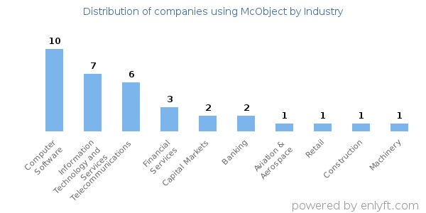 Companies using McObject - Distribution by industry