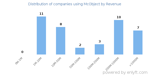 McObject clients - distribution by company revenue