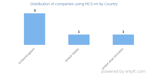 MCS-rm customers by country