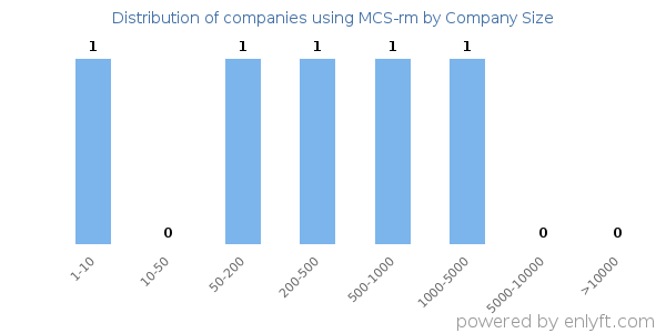 Companies using MCS-rm, by size (number of employees)