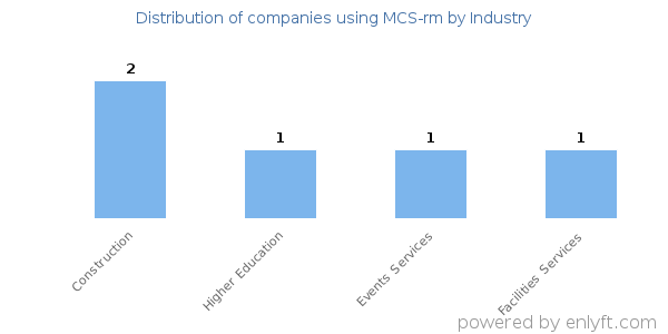 Companies using MCS-rm - Distribution by industry